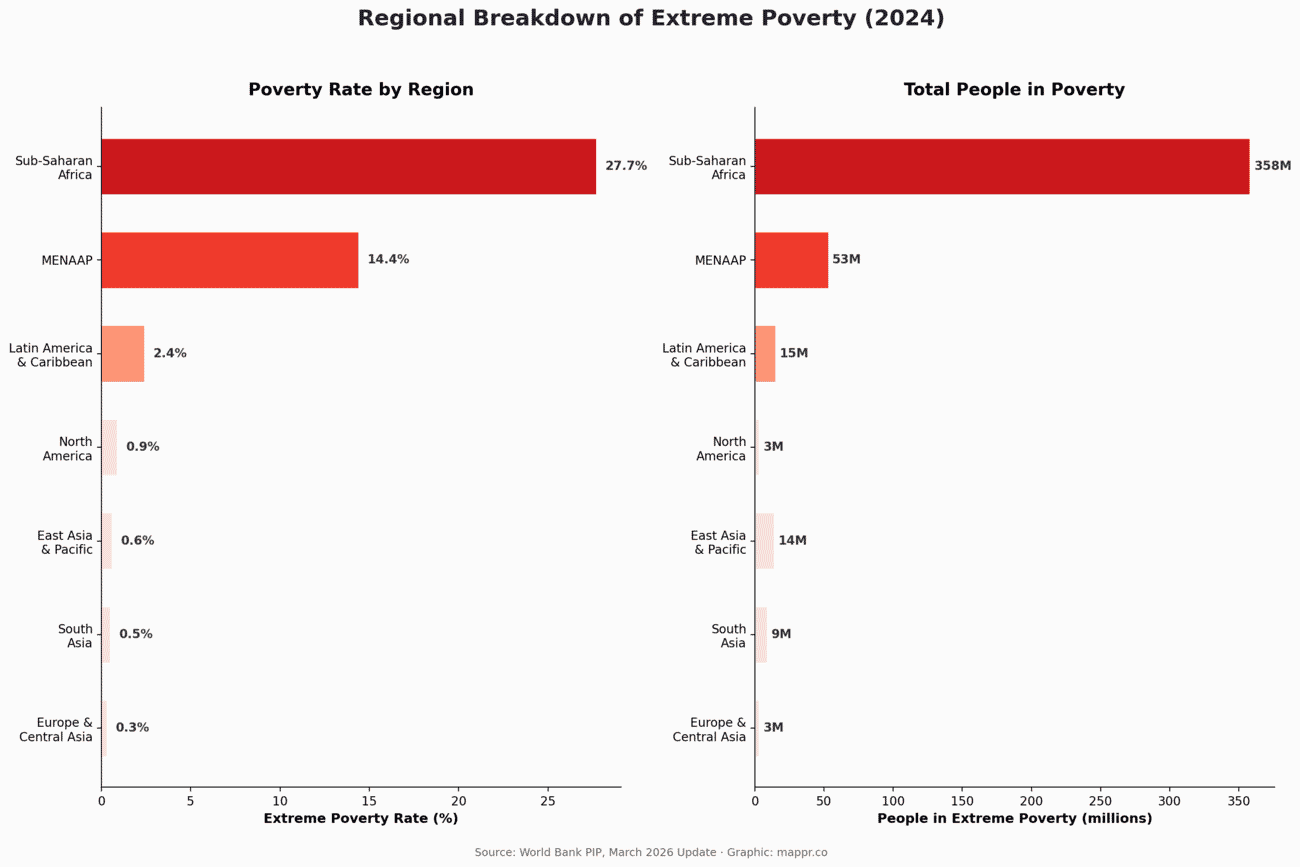 Dual bar chart showing extreme poverty rates and total people in poverty by world region, with Sub-Saharan Africa dominating both metrics