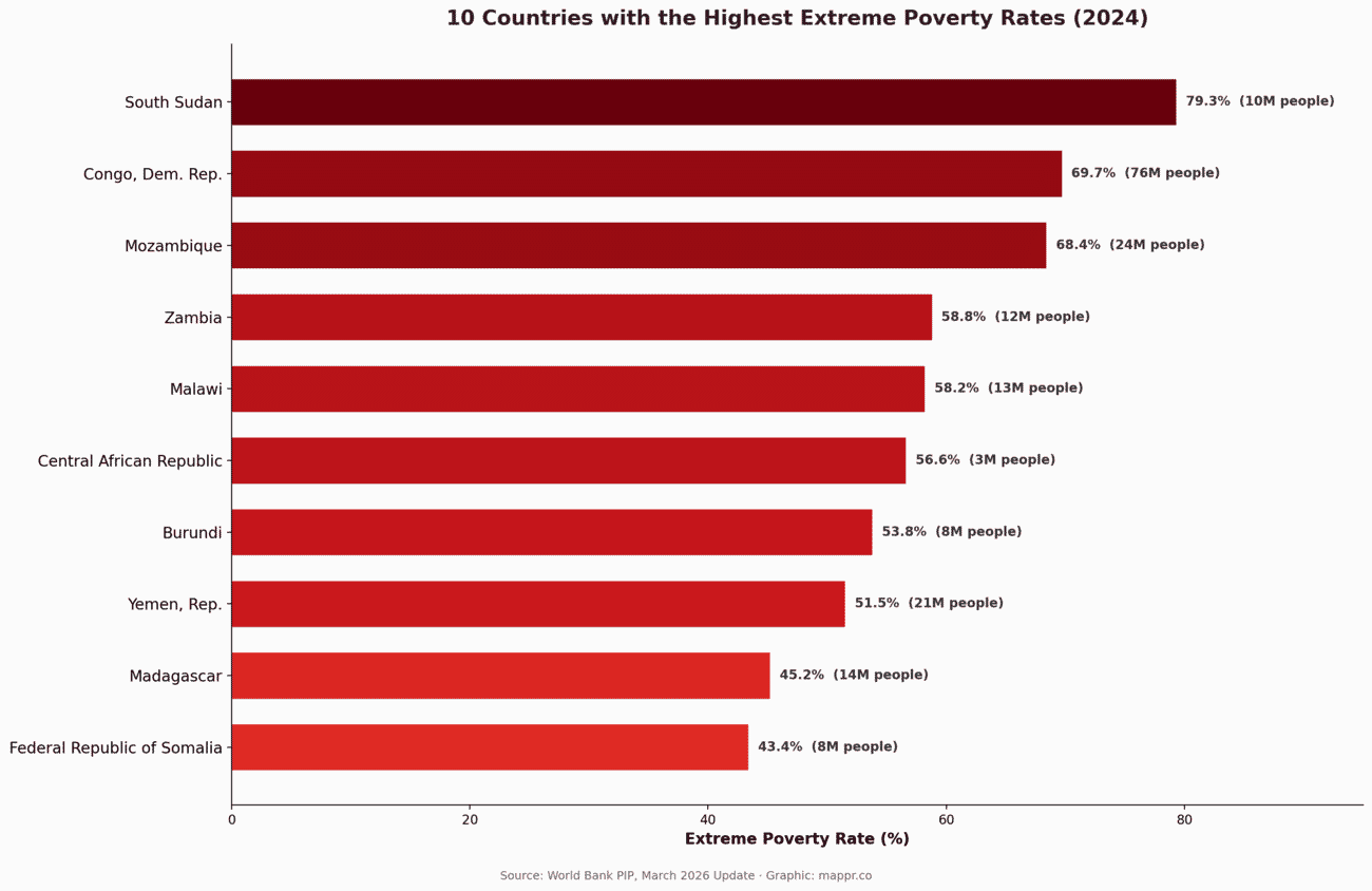 Bar chart showing the 10 countries with the highest extreme poverty rates: South Sudan 79.3%, DRC 69.7%, Mozambique 68.4%, and others