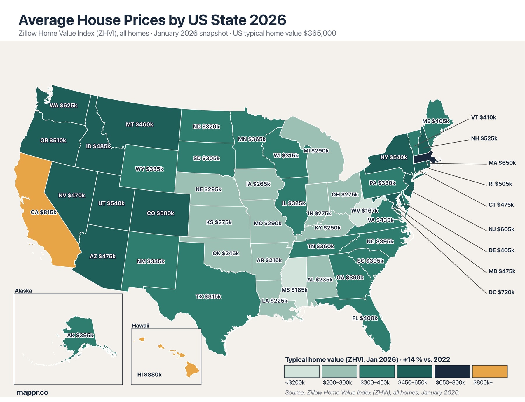 Choropleth map of average house prices by US state, January 2026 Zillow Home Value Index. Hawaii darkest in amber at $831k; California, Massachusetts, Washington, and DC in deep navy above $500k; West Virginia lightest at $173k. Alaska and Hawaii shown as insets.