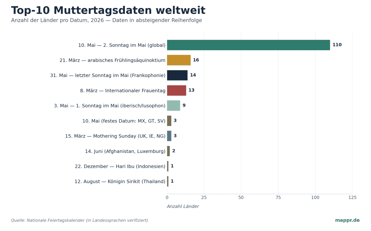 Top-10-Muttertagsdaten weltweit nach Anzahl Länder, 2026