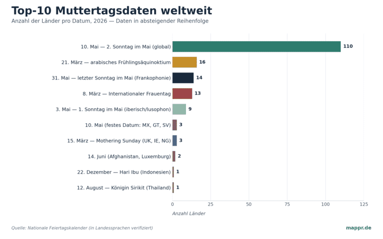 Top-10-Muttertagsdaten weltweit nach Anzahl Länder, 2026