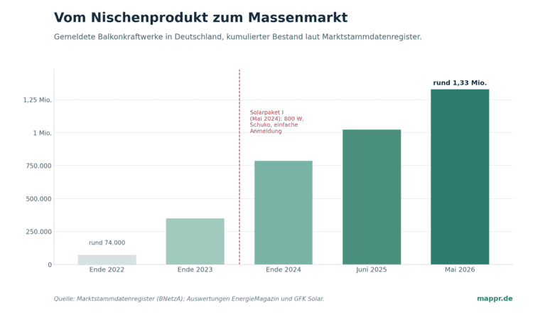 Balkendiagramm: kumulierter Bestand gemeldeter Balkonkraftwerke in Deutschland von rund 74.000 Ende 2022 auf rund 1,33 Millionen im Mai 2026, mit Reformmarker Solarpaket I (Mai 2024).
