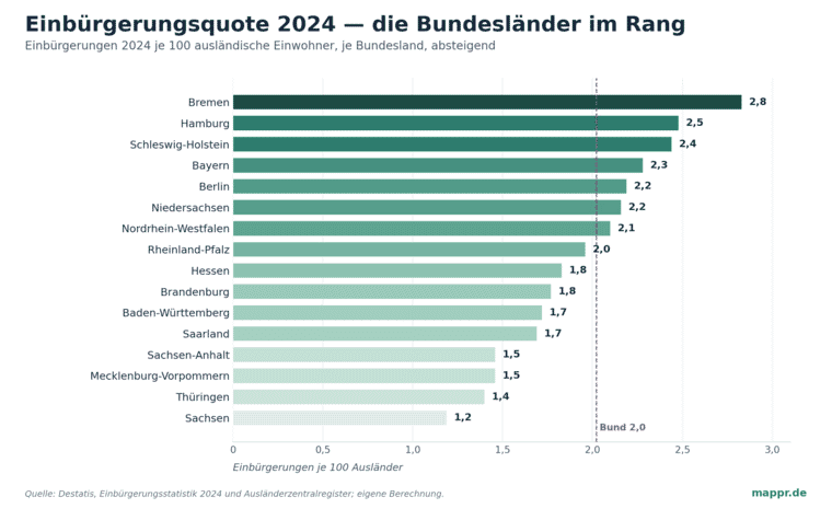 Balkendiagramm der Einbürgerungsquote 2024 je Bundesland, absteigend — Bremen 2,8 oben, Sachsen 1,2 unten, Bundeswert 2,0.