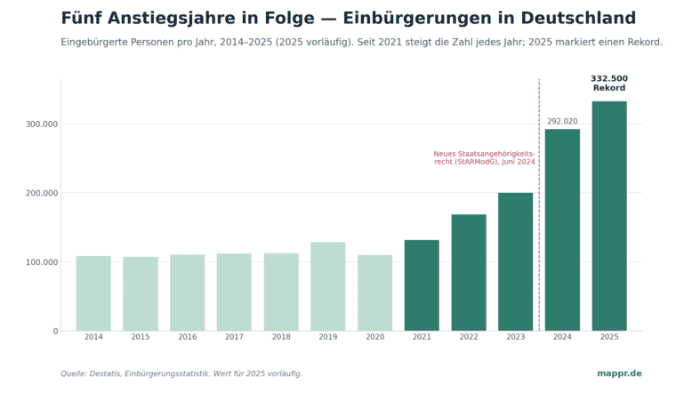 Balkendiagramm der jährlichen Einbürgerungen in Deutschland 2014–2025; steiler Anstieg seit 2021 bis zum Rekord von 332.500 im Jahr 2025, mit Reformmarker StARModG 2024.