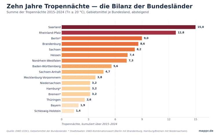 Balkendiagramm: kumulierte Tropennächte je Bundesland 2015–2024, absteigend sortiert — Saarland 15,0 an der Spitze, Schleswig-Holstein 1,4 am Ende.