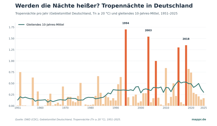 Balken- und Liniendiagramm: Tropennächte pro Jahr in Deutschland 1951–2025 mit gleitendem 10-Jahres-Mittel; die Trendlinie steigt von rund 0,1 auf rund 0,5, mit Spitzen 1994, 2003 und 2018.
