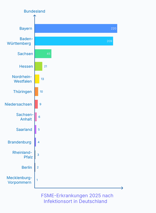 Vertikales Balkendiagramm der FSME-Erkrankungen 2025 nach mutmaßlichem Infektionsort pro Bundesland: Bayern 220 Nennungen, Baden-Württemberg 209, Sachsen 45, Hessen 21, Nordrhein-Westfalen 13, Thüringen 10, Niedersachsen 9, Sachsen-Anhalt 6, Saarland 5, Brandenburg 4, Rheinland-Pfalz 3, Berlin 2, Mecklenburg-Vorpommern 1.