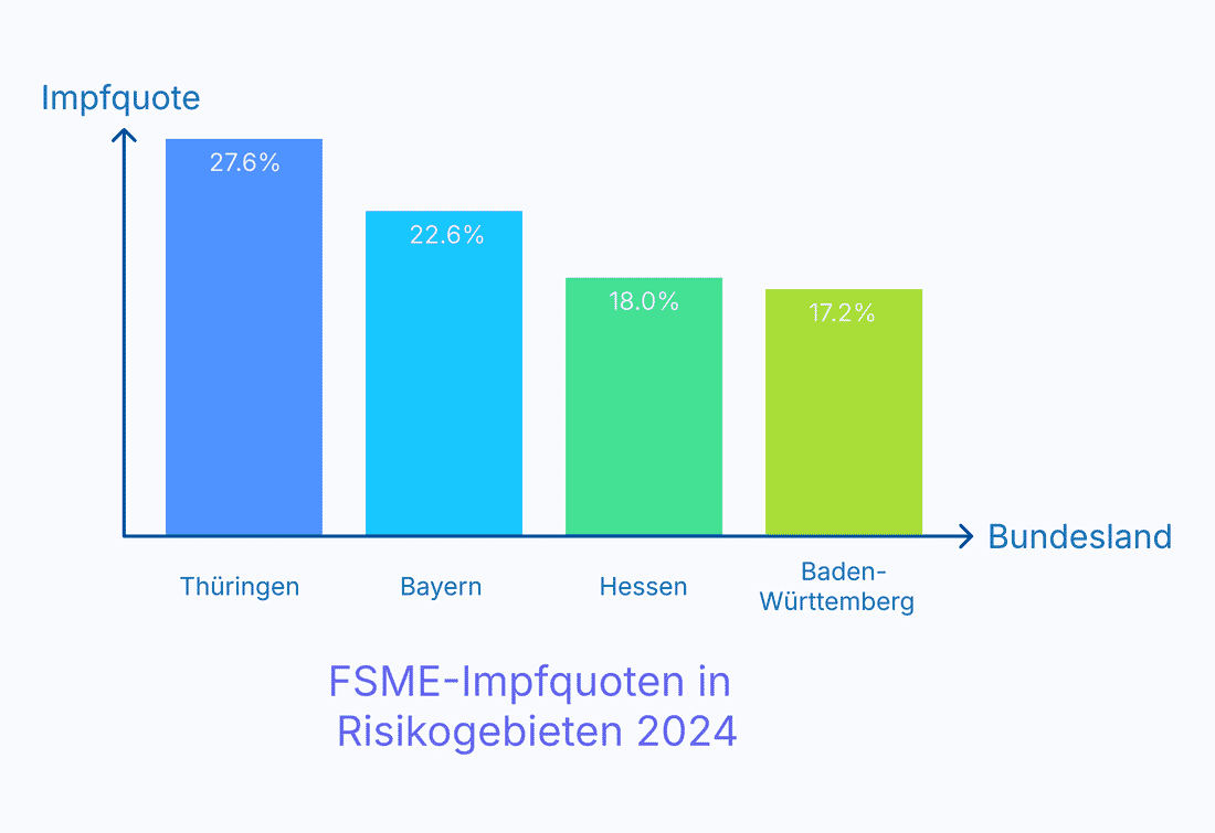 Vertikales Balkendiagramm der FSME-Impfquoten 2024 in den ausgewiesenen Risikogebieten der vier am stärksten betroffenen Bundesländer: Thüringen 27,6 Prozent, Bayern 22,6 Prozent, Hessen 18,0 Prozent, Baden-Württemberg 17,2 Prozent.