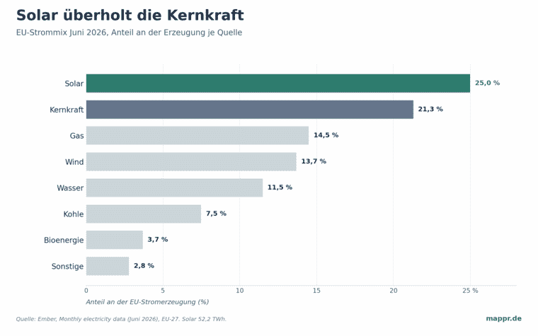 Balkendiagramm: EU-Strommix im Juni 2026. Solar 25,0 Prozent vor Kernkraft 21,3, Gas 14,5, Wind 13,7, Wasser 11,5, Kohle 7,5, Bioenergie 3,7, Sonstige 2,8.