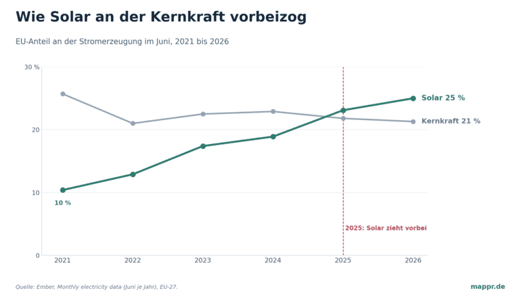 Liniendiagramm: EU-Anteil von Solar und Kernkraft an der Stromerzeugung im Juni, 2021 bis 2026. Solar steigt von 10 auf 25 Prozent, Kernkraft sinkt auf 21, die Linien kreuzen sich 2025.