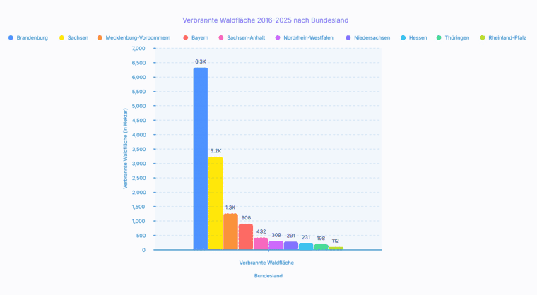 Balkendiagramm: verbrannte Waldfläche 2016 bis 2025 nach Bundesland in Hektar. Brandenburg ragt mit 6.335 Hektar weit heraus, gefolgt von Sachsen mit 3.235 und Mecklenburg-Vorpommern mit 1.266; alle westlichen Länder liegen unter 400 Hektar.