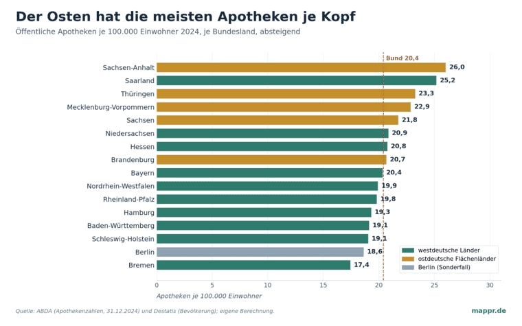 Balkendiagramm der Apothekendichte 2024 je Bundesland, absteigend. Sachsen-Anhalt 26,0 oben, Bremen 17,4 unten; die ostdeutschen Flächenländer gold am oberen Ende.