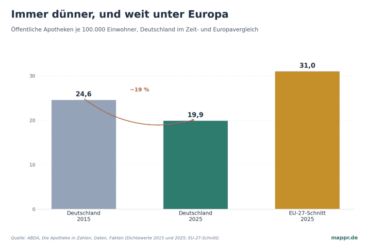 Balkendiagramm: Apothekendichte Deutschland 2015 (24,6), Deutschland 2025 (19,9) und EU-27-Schnitt (31) je 100.000 Einwohner.
