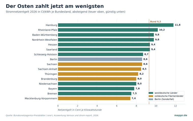Balkendiagramm des Stromnetzentgelts 2026 je Bundesland, absteigend. Hamburg 11,8 oben, Mecklenburg-Vorpommern 7,4 unten; die ostdeutschen Flächenländer gold am günstigen Ende.