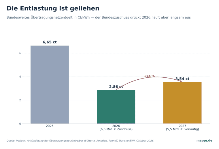 Balkendiagramm des bundesweiten Übertragungsnetzentgelts: 6,65 Cent 2025, 2,86 Cent 2026 mit 6,5-Milliarden-Zuschuss, 3,54 Cent 2027 mit geschrumpftem Zuschuss, plus 24 Prozent.