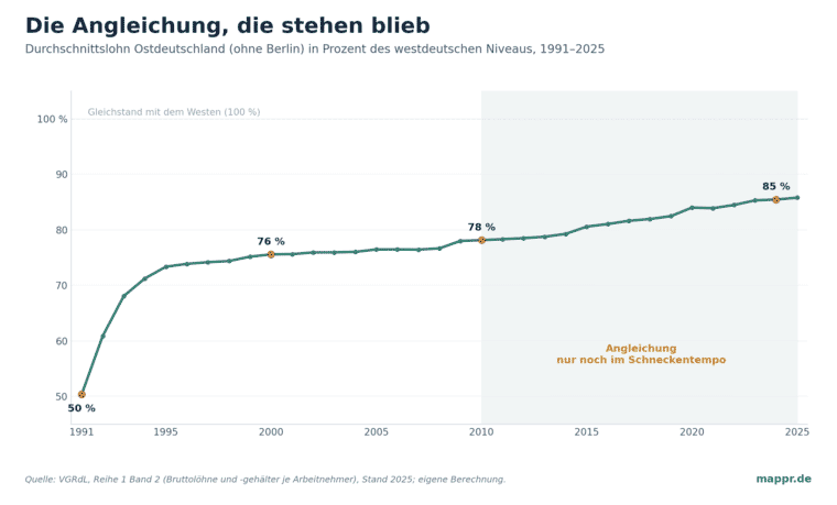 Liniendiagramm: ostdeutsches Lohnniveau ohne Berlin in Prozent des westdeutschen Niveaus, 1991 bis 2025. Steiler Anstieg von 50 auf 76 Prozent bis 2000, danach fast flache Kurve bis etwa 85 Prozent.
