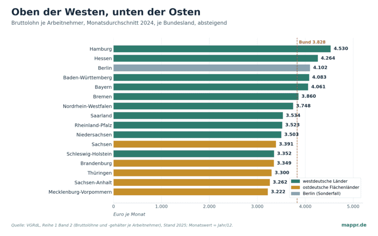 Balkendiagramm des Bruttolohns je Arbeitnehmer 2024 je Bundesland, absteigend. Hamburg 4.530 Euro oben, Mecklenburg-Vorpommern 3.222 unten; die ostdeutschen Flächenländer gold hervorgehoben.