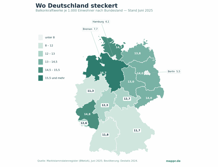 Choropleth-Karte Deutschlands: Balkonkraftwerke je 1.000 Einwohner nach Bundesland. Niedersachsen am dunkelsten mit 16,7, die Stadtstaaten Hamburg (4,1), Berlin (5,5) und Bremen (7,7) am hellsten.