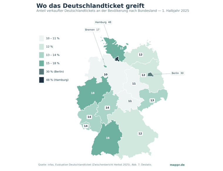 Choropleth-Karte Deutschlands: Anteil verkaufter Deutschlandtickets an der Bevölkerung nach Bundesland, 1. Halbjahr 2025 — Hamburg 48 %, Berlin 30 %, ländlicher Osten 10 bis 12 %