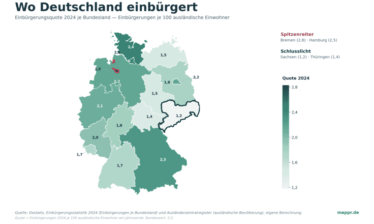 Choropleth-Karte Deutschlands: Einbürgerungsquote 2024 je Bundesland. Bremen, Hamburg und Schleswig-Holstein dunkel mit den höchsten Quoten, Sachsen und Thüringen hell mit den niedrigsten.
