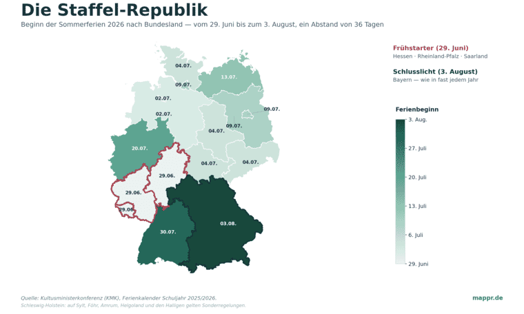 Choropleth-Karte Deutschlands: Beginn der Sommerferien 2026 je Bundesland, von hellem Frühstart (29. Juni) bis dunklem Spätstart (3. August in Bayern).