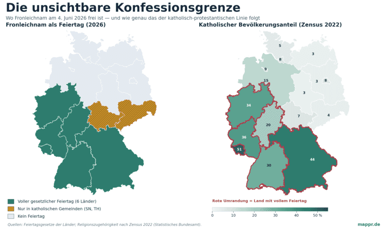 Zwei Karten Deutschlands nebeneinander: links der Fronleichnam-Feiertagsstatus je Bundesland, rechts der katholische Bevölkerungsanteil nach Zensus 2022 — die Muster sind nahezu deckungsgleich.
