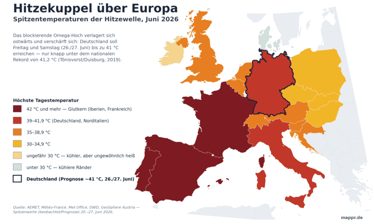 Karte Europas mit den Spitzentemperaturen der Hitzewelle im Juni 2026 — Iberien und Frankreich über 42 °C, Deutschland in der Klasse 39–41,9 °C hervorgehoben