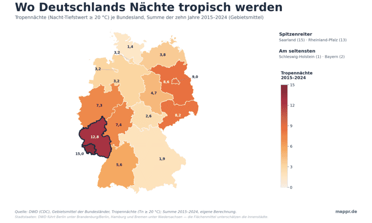 Choropleth-Karte Deutschlands: Zahl der Tropennächte je Bundesland, Summe der zehn Jahre 2015–2024. Saarland und Rheinland-Pfalz tiefrot mit den meisten Tropennächten, Schleswig-Holstein und Bayern hell mit den wenigsten.