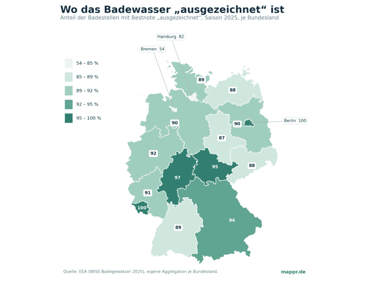 Choropleth-Karte Deutschlands: Anteil der Badestellen mit Bestnote ausgezeichnet je Bundesland, Saison 2025. Hessen mit 97 Prozent an der Spitze der Flächenländer, die Stadtstaaten Bremen (54) und Hamburg (82) am unteren Rand.