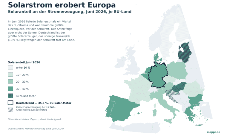 Choropleth-Karte Europas: Solaranteil an der Stromerzeugung im Juni 2026 je EU-Land. Deutschland, das Baltikum und Ungarn dunkel (hoher Anteil), das sonnige Frankreich hell (nur 10,9 Prozent).