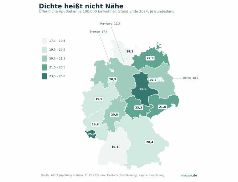 Choropleth-Karte Deutschlands: öffentliche Apotheken je 100.000 Einwohner Ende 2024 nach Bundesland. Sachsen-Anhalt und der Osten dunkel (hohe Dichte), die Stadtstaaten und der Südwesten hell.