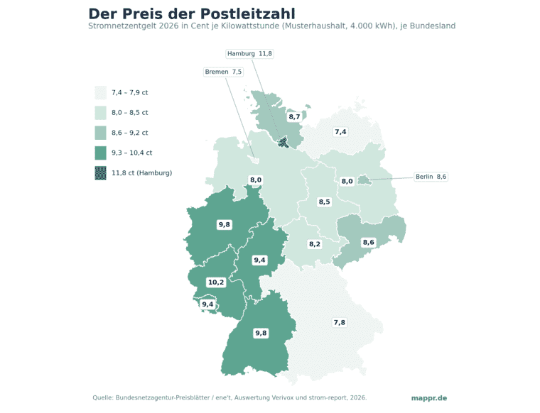 Choropleth-Karte Deutschlands: Stromnetzentgelt 2026 in Cent je Kilowattstunde nach Bundesland. Der Osten und Bayern hell (günstig), Hamburg am dunkelsten (teuer), der mittlere Westen teuer.