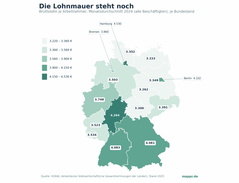 Choropleth-Karte Deutschlands: Bruttolohn je Arbeitnehmer im Monatsdurchschnitt 2024 nach Bundesland. Hamburg, Hessen und der Südwesten dunkel, die ostdeutschen Flächenländer hell.