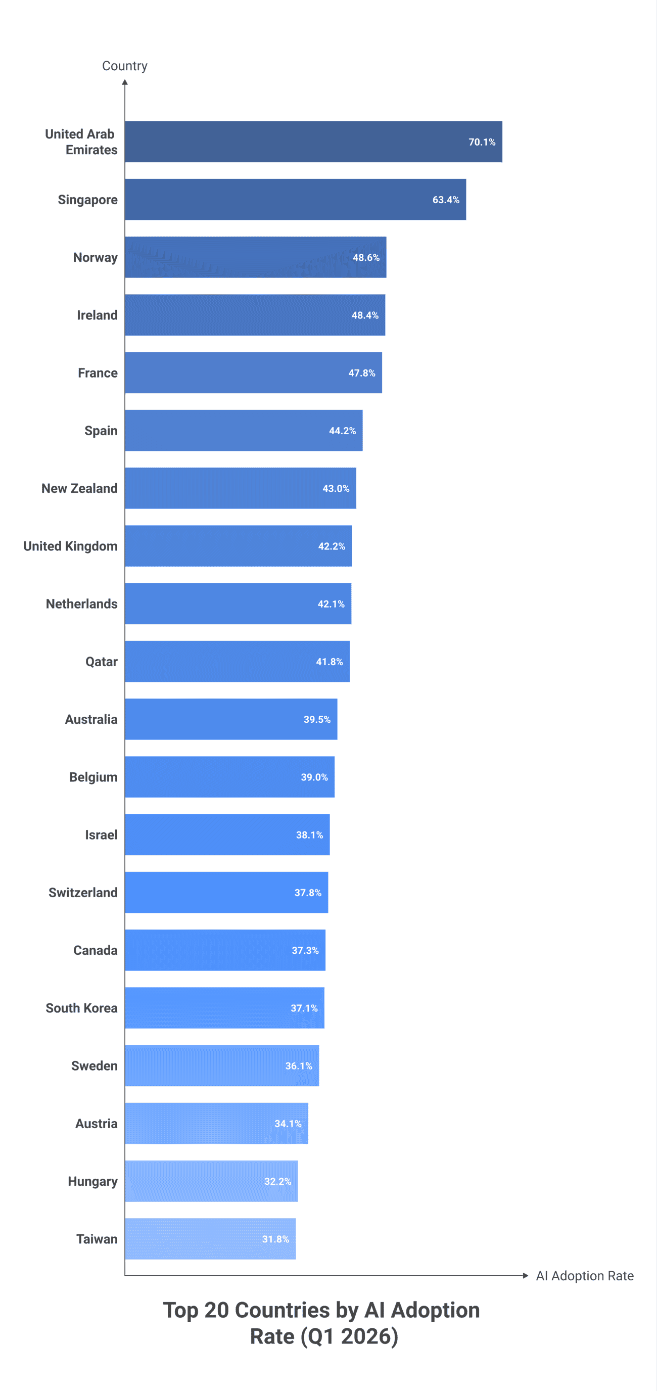 Vertical bar chart of the top 20 countries by AI adoption rate in Q1 2026 per Microsoft's AI Diffusion Report. UAE leads at 70.1%, Singapore 63.4%, Norway 48.6%, Ireland 48.4%, France 47.8%, Spain 44.2%, New Zealand 43.0%, UK 42.2%, Netherlands 42.1%, Qatar 41.8%, Australia 39.5%, Belgium 39.0%, Israel 38.1%, Switzerland 37.8%, Canada 37.3%, South Korea 37.1%, Sweden 36.1%, Austria 34.1%, Hungary 32.2%, Taiwan 31.8%.