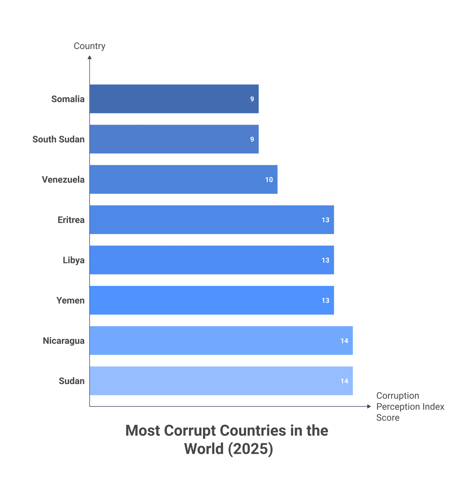 Bar chart of the most corrupt countries in 2025, led by Somalia and South Sudan at 9