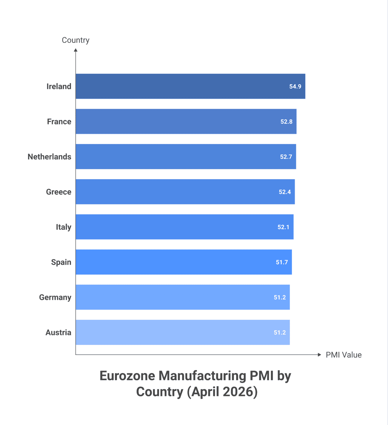 Annotated bar chart of eurozone manufacturing PMI by country, April 2026 — Ireland 54.9 leads, Austria and Germany tied at 51.2 trailing, all 8 members above 50