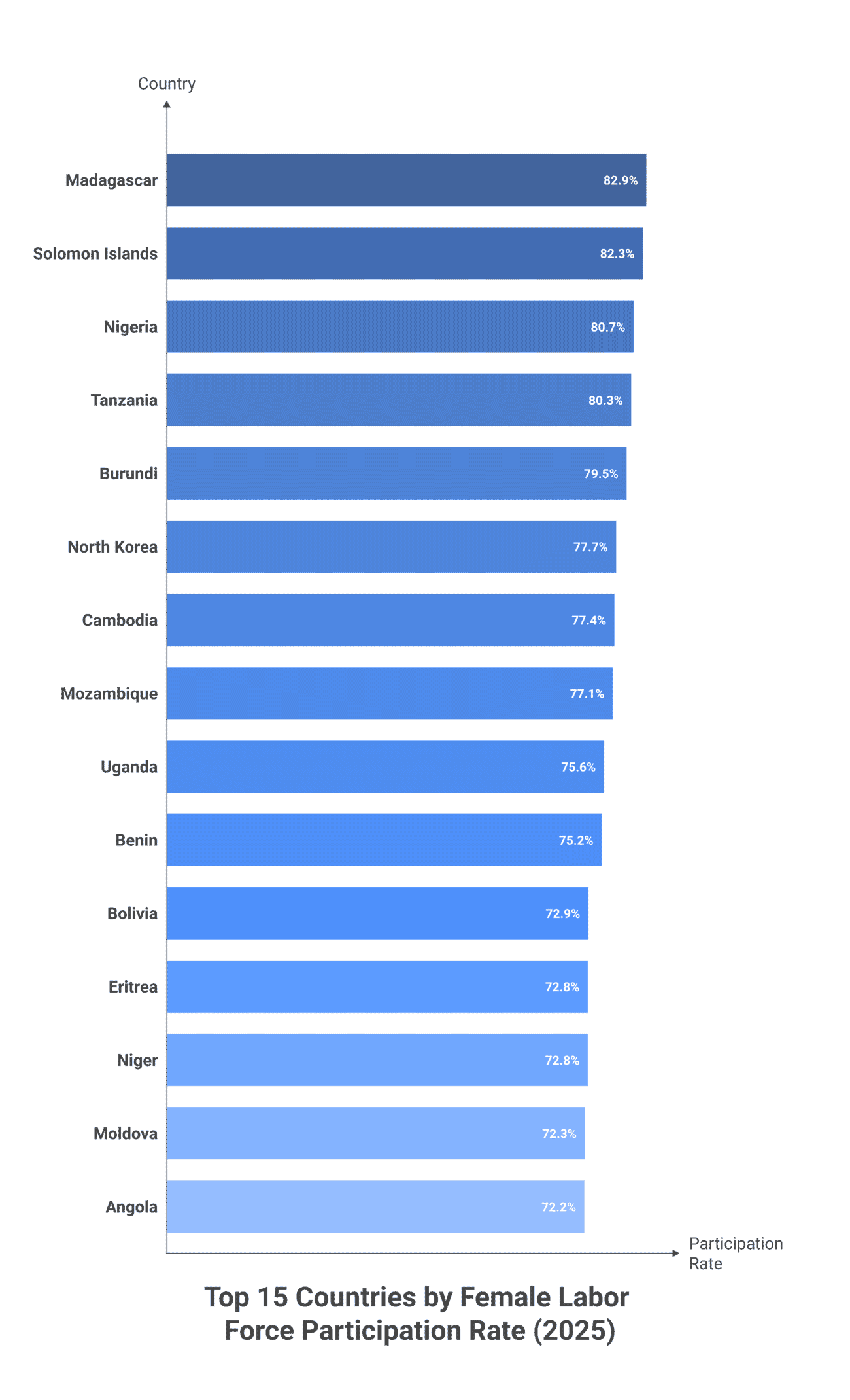 Annotated bar chart of the 15 countries with the highest female labor force participation rates in 2025 — Madagascar at 82.9% leading and Angola at 72.2% closing the list