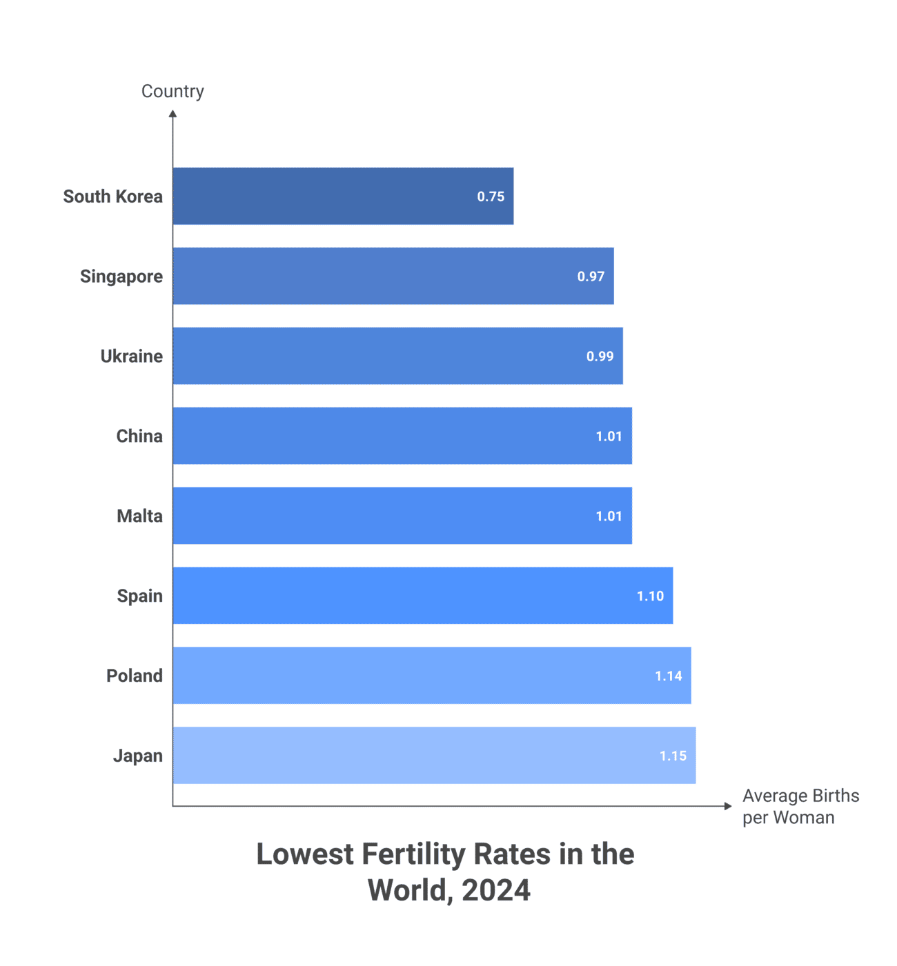 Bar chart of the countries with the lowest fertility rates in 2024, led by South Korea at 0.75 births per woman