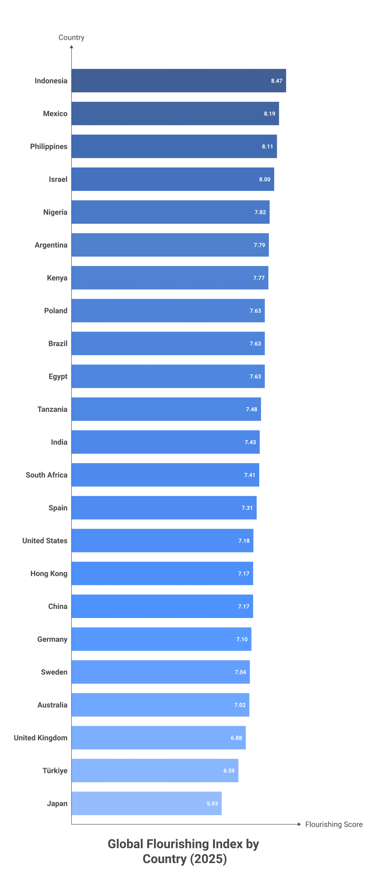 Vertical bar chart of all 23 countries in the Global Flourishing Study Wave 1, ranked by composite flourishing index score. Indonesia leads at 8.47, Mexico 8.19, Philippines 8.11, Israel 8.00, Nigeria 7.82. Japan trails at 5.93, with Türkiye (6.59), United Kingdom (6.88), Australia (7.02), Sweden (7.04), Germany (7.10), China and Hong Kong (both 7.17), and United States (7.18) clustered in the bottom third.
