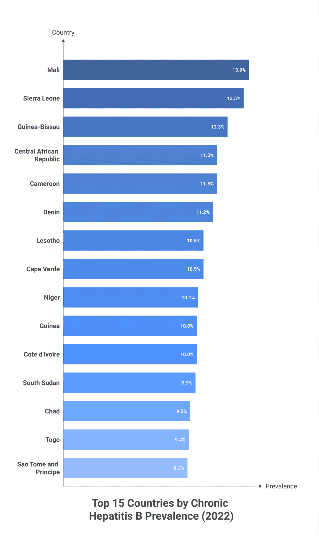 Annotated bar chart of the 15 countries with the highest chronic Hepatitis B prevalence in 2022, with Mali at 13.9% leading and São Tomé and Príncipe at 9.3% closing the list — single-hue blue gradient by value