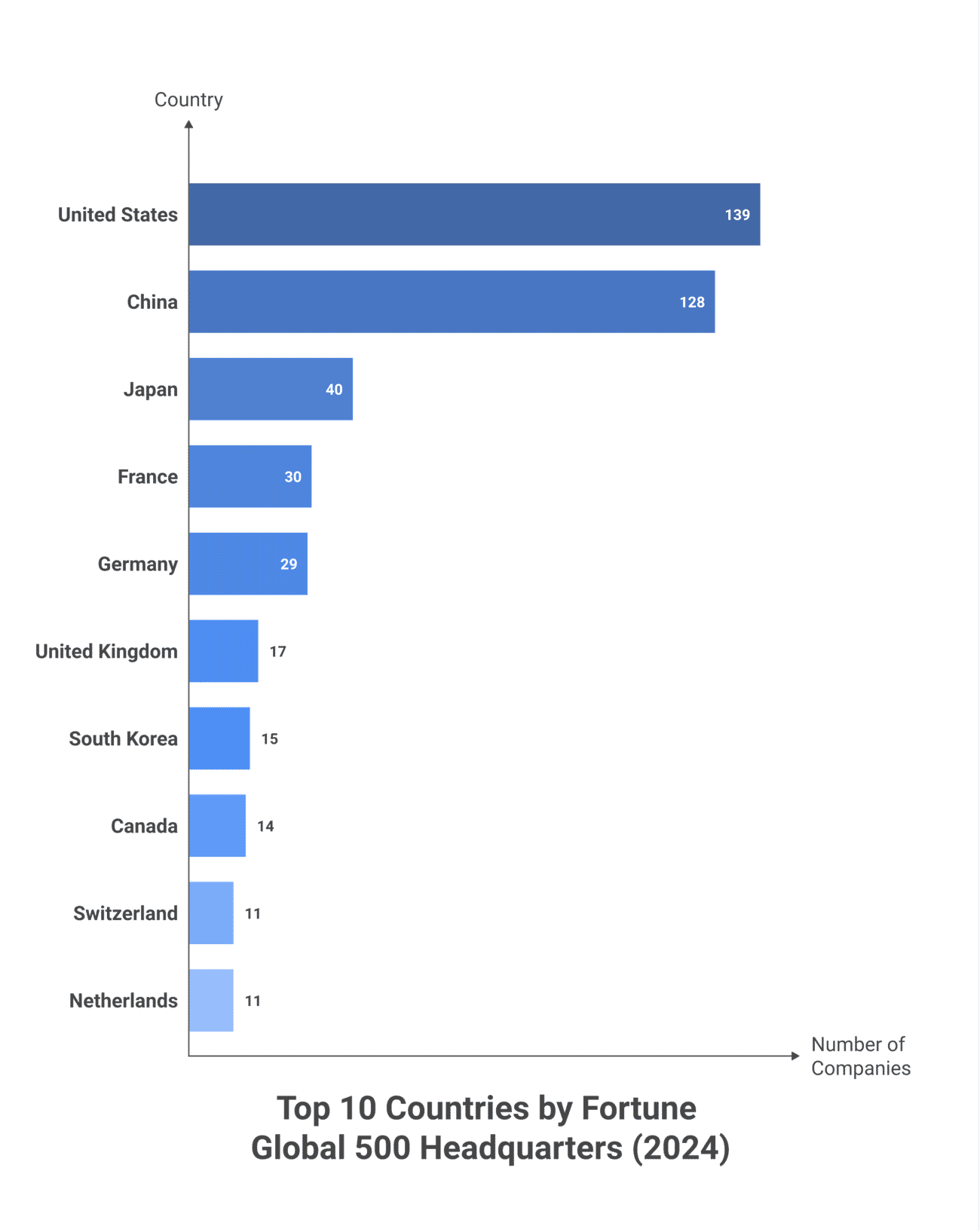 Bar chart showing the top 10 countries by Fortune Global 500 headquarters in 2024 — United States 139, China 128, Japan 40, France 30, Germany 29, United Kingdom 17, South Korea 15, Canada 14, Switzerland 11, Netherlands 11