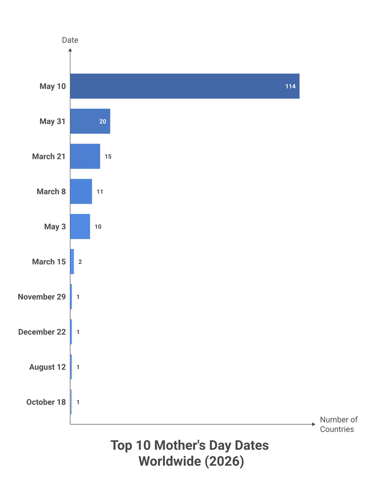 Annotated bar chart showing the top 10 Mother's Day dates worldwide ranked by country count in 2026 — May 10 (2nd Sunday) leads with 114 countries, followed by May 31 (20), March 21 (15), March 8 (11), May 3 (10), March 15 (2), and individual unique dates