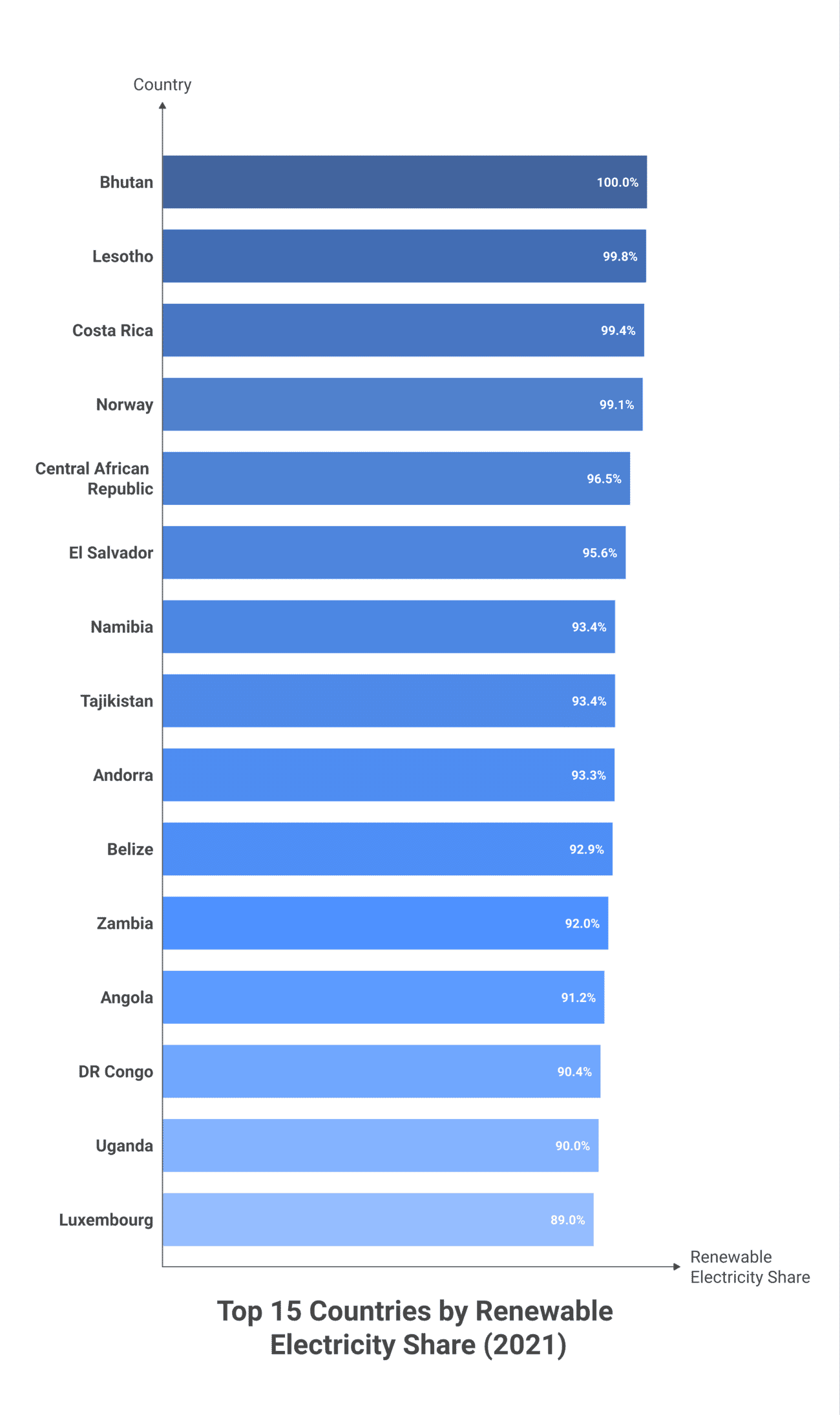 Annotated bar chart of the 15 countries with the highest renewable electricity share in 2021, with Bhutan at 100% leading and Luxembourg at 89% closing — single-hue blue gradient by value