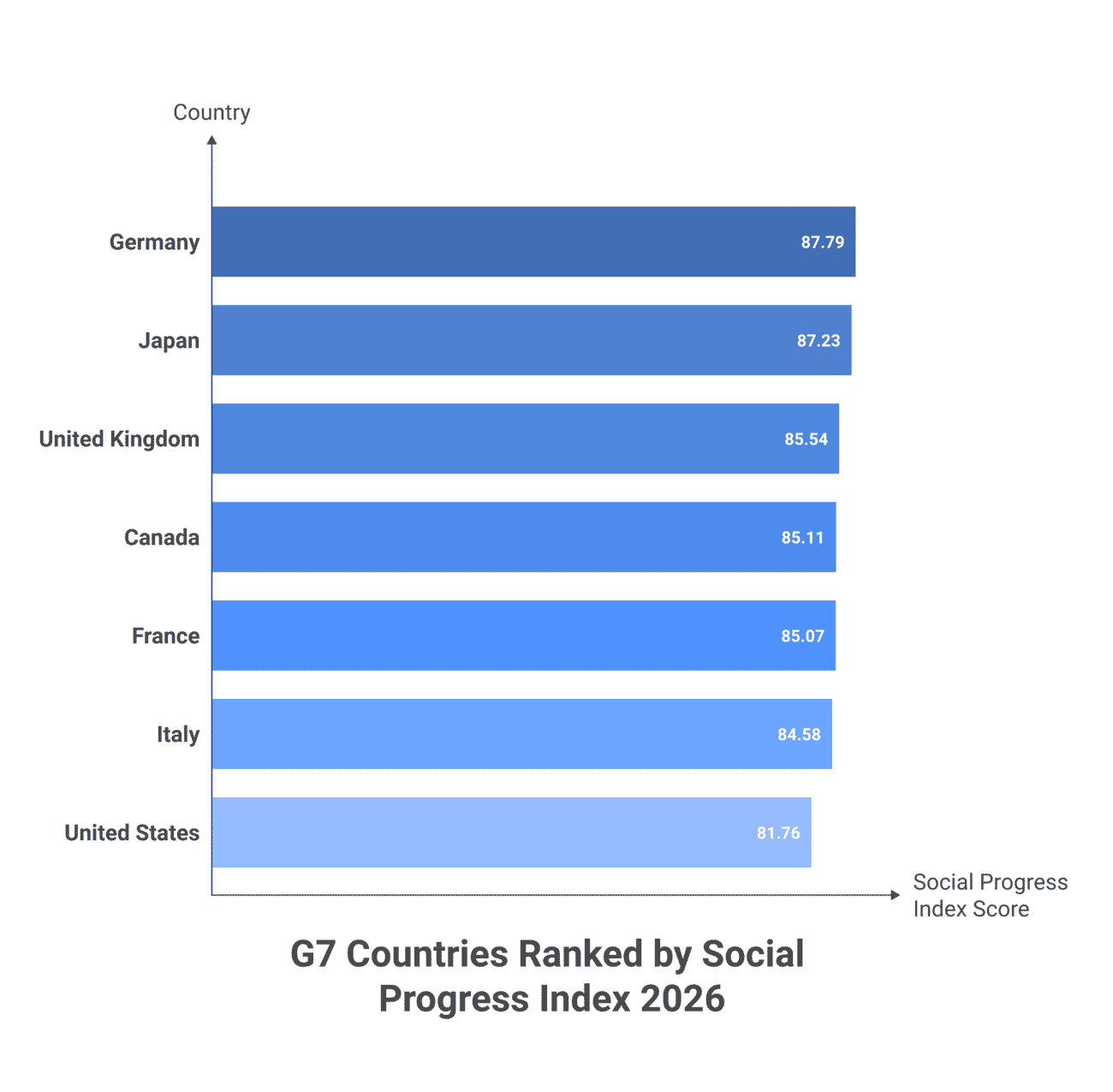 Bar chart of G7 countries by Social Progress Index 2026 score — Germany 87.79, Japan 87.23, UK 85.54, Canada 85.11, France 85.07, Italy 84.58, United States 81.76