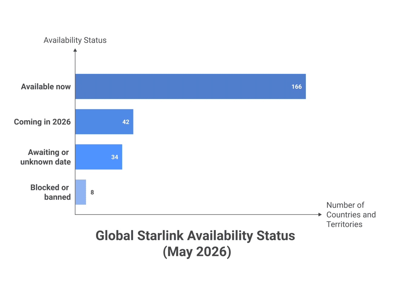 Bar chart showing Starlink global availability counts as of May 2026 — 166 available now, 42 coming in 2026, 34 awaiting or unknown date, 8 blocked or banned