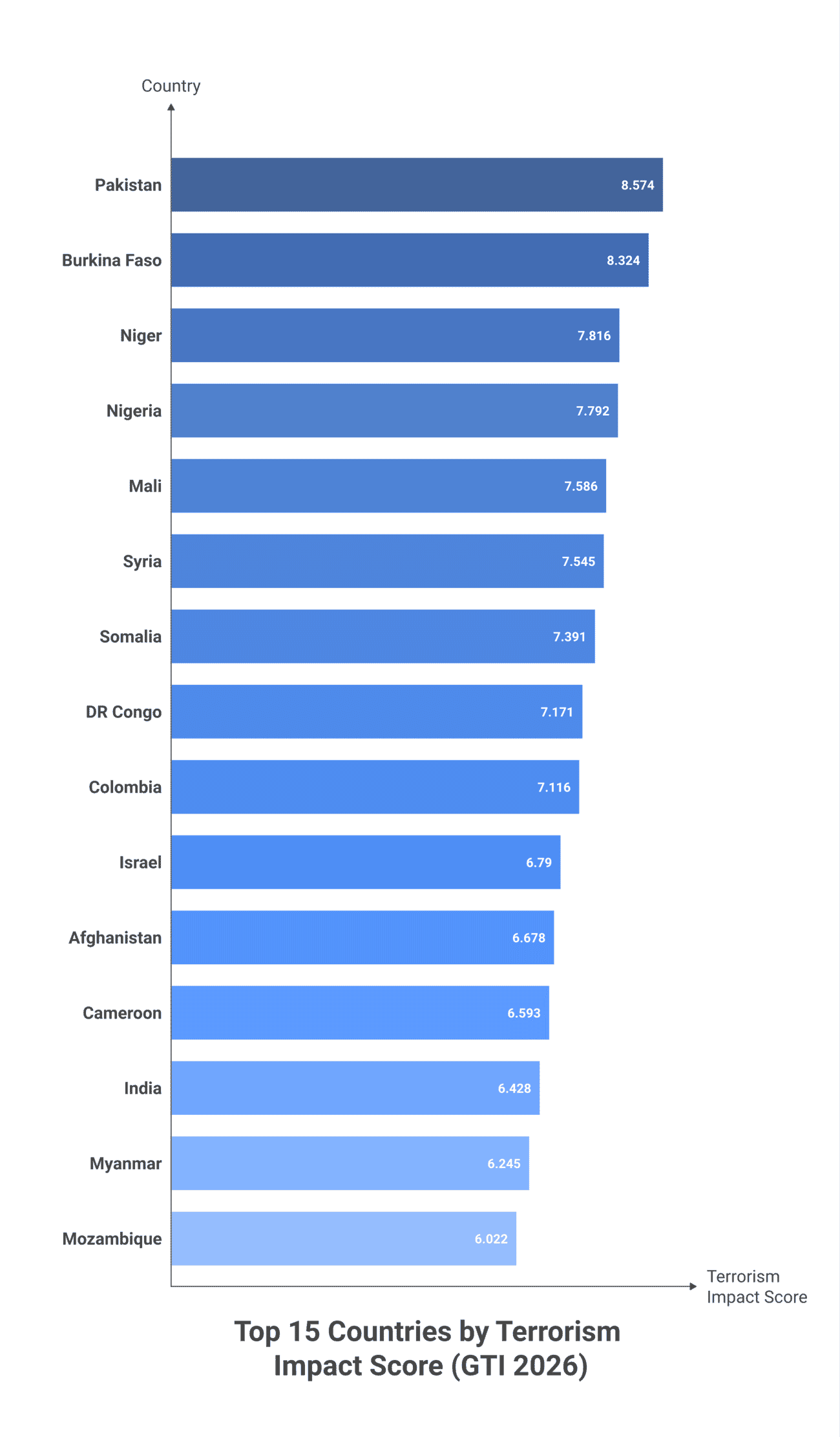Annotated bar chart of the 15 countries with the highest Global Terrorism Index 2026 scores — Pakistan 8.574 leads, Burkina Faso 8.324 second, with Sahel and West Africa dominating the top 10