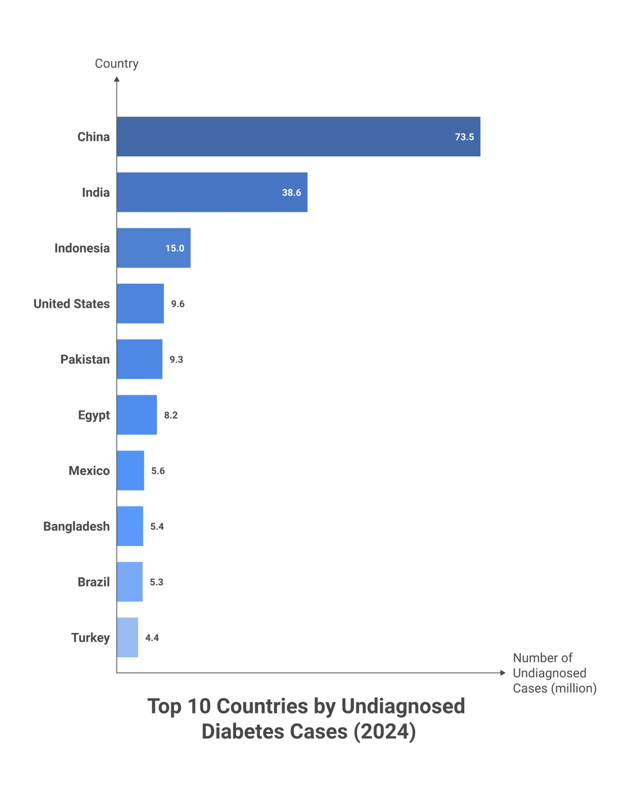 Vertical bar chart of the top 10 countries by total number of adults with undiagnosed diabetes in 2024. China leads dramatically at 73.5 million people, followed by India (38.6M), Indonesia (15.0M), United States (9.6M), Pakistan (9.3M), Egypt (8.2M), Mexico (5.6M), Bangladesh (5.4M), Brazil (5.3M), and Turkey (4.4M).