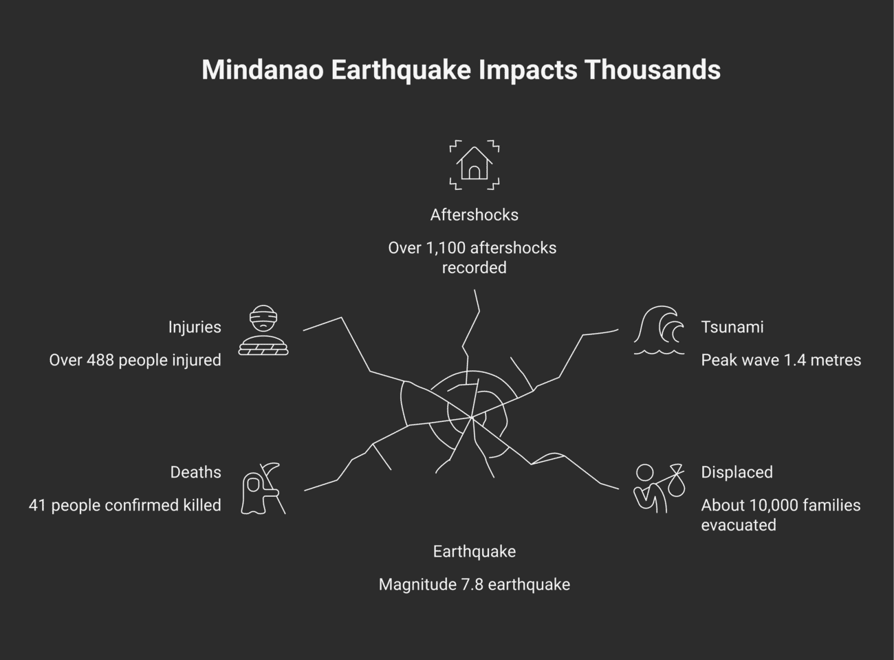 Infographic of key statistics for the M7.8 Mindanao earthquake — magnitude, deaths, injuries, aftershocks, tsunami and displaced families