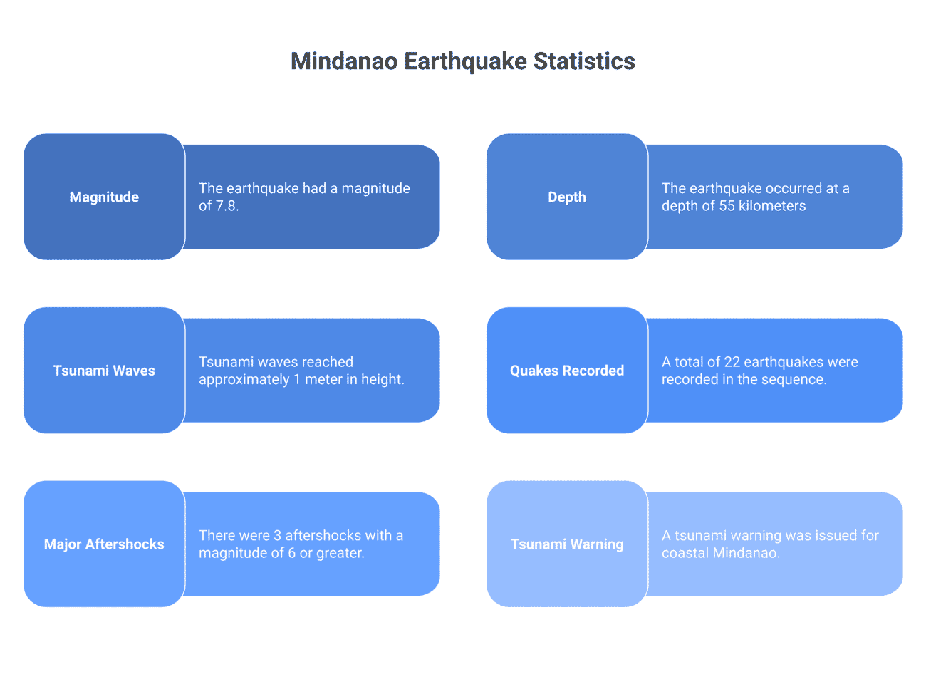 Infographic of key statistics for the M7.8 Mindanao earthquake — magnitude, depth, tsunami waves, recorded quakes and aftershocks