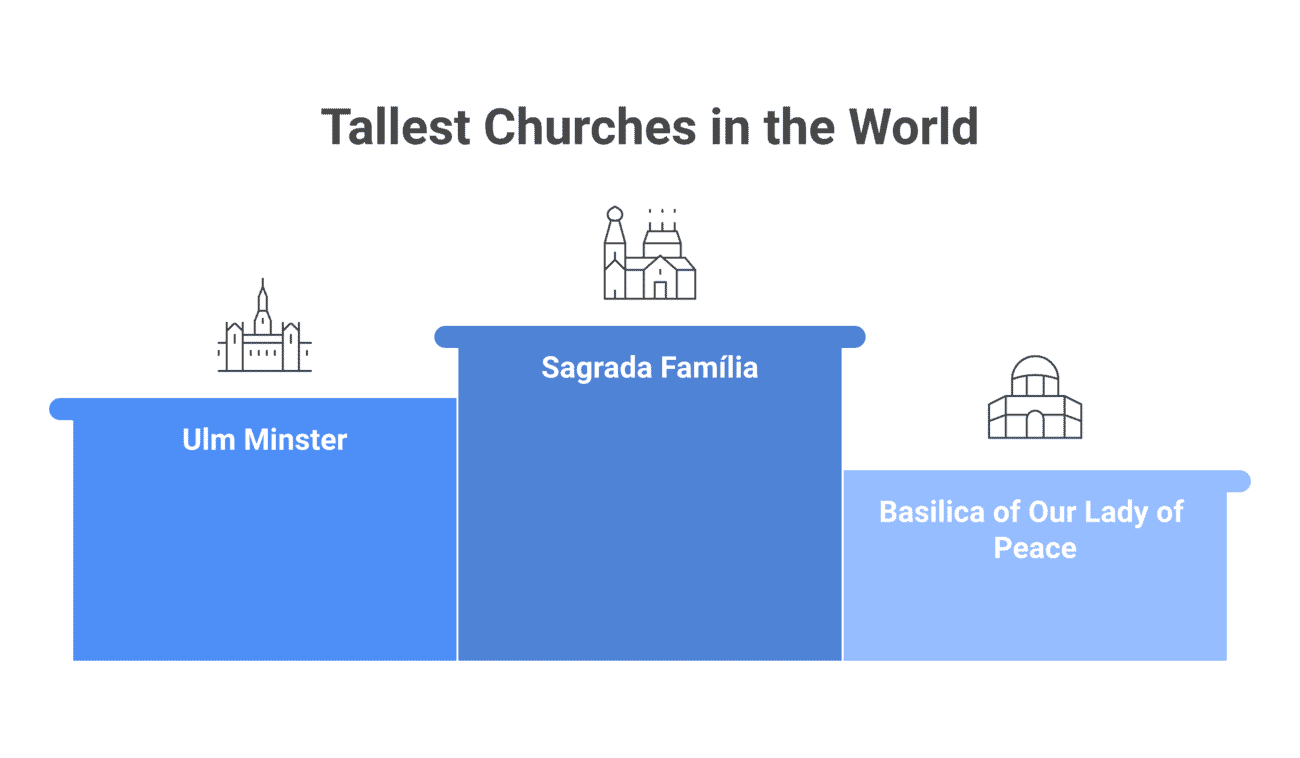 The three tallest churches in the world: Sagrada Família, Ulm Minster and the Basilica of Our Lady of Peace